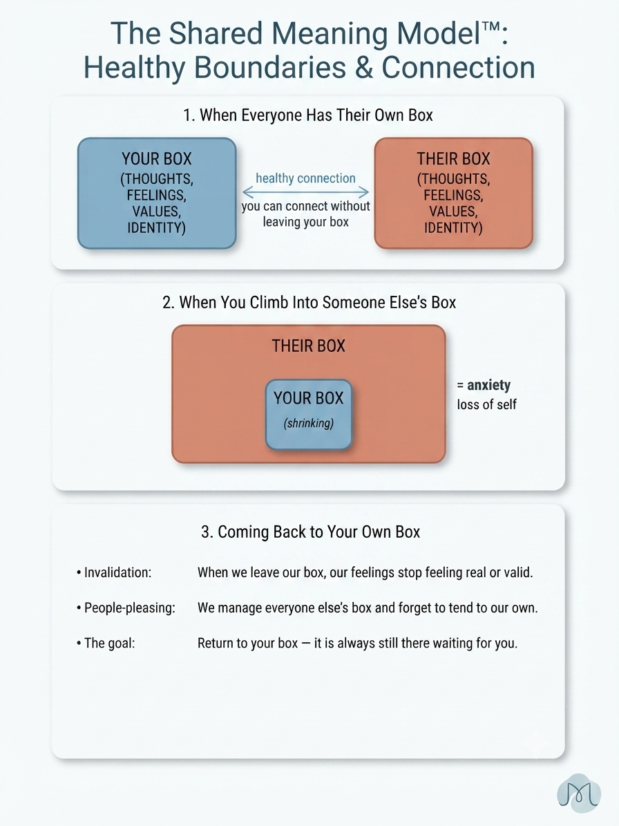 Diagram explaining healthy boundaries, anxiety, and returning to your own emotional space using the Shared Meaning Model.